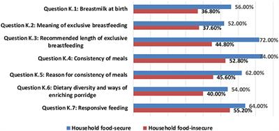 Households' Food Insecurity and Their Association With Dietary Intakes, Nutrition-Related Knowledge, Attitudes and Practices Among Under-five Children in Gaza Strip, Palestine